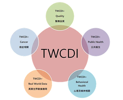 TWCDI+ 應用架構圖：包含醫療品質、公共衛生、心理及精神相關、真實世界數據應用、癌症相關等五大 TWCDI+ 延伸領域